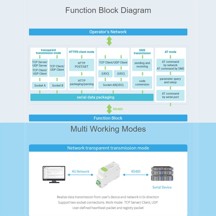 Waveshare Industrial 4G DTU Cellular Demodulator, RS485 to LTE CAT4, DIN Rail-Mount, for EMEA, Kor, Thailand, India, Southeast Asia