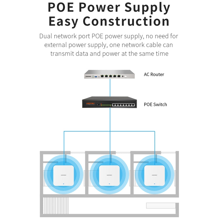 COMFAST CF-E395AX 3000Mbps WiFi6 2.4G & 5.8GHz Dual Band Indoor Wireless Ceiling AP