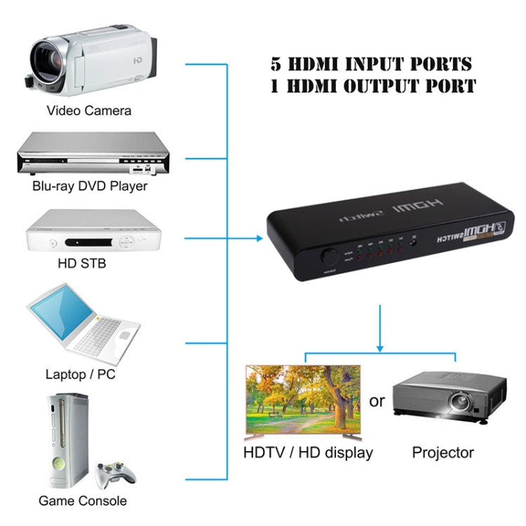 5 Ports Full HD 1080P HDMI Switch with Switch & Remote Controller, 1.3 Version (5 Ports HDMI Input, 1 Port HDMI Output)(Black) - Switch by PMC Jewellery | Online Shopping South Africa | PMC Jewellery | Buy Now Pay Later Mobicred