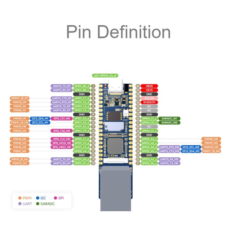 Waveshare LuckFox Pico Plus RV1103 Linux Micro Development Board, With Ethernet Port without Header - free shipping - PMC Jewellery - Order now!