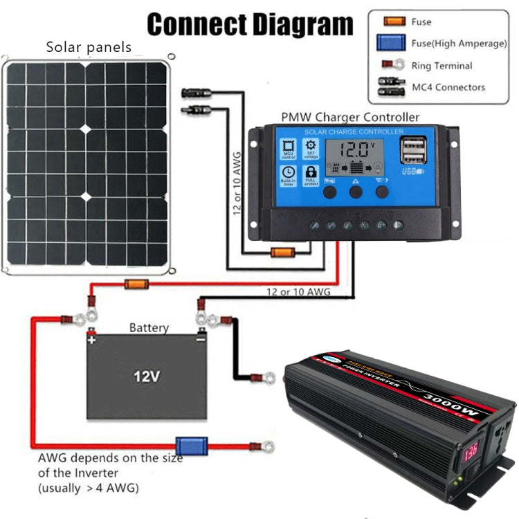 3000W (Actual 500W) 24V to 220V High Power Car Sine Wave Inverter Power Converter