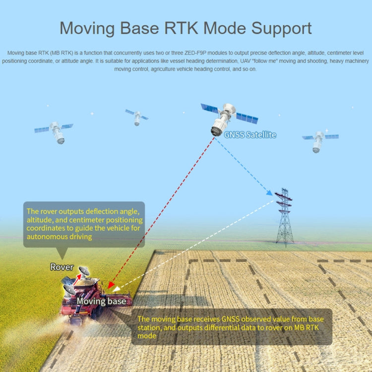 Waveshare ZED-F9P GPS-RTK HAT Centimeter Level Accuracy Multi-Band RTK Differential GPS Module for Raspberry Pi - free shipping - PMC Jewellery - Order now!