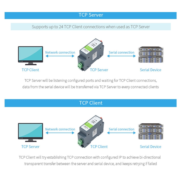Waveshare Rail-Mount Serial Server RS485 to WIFI/Ethernet Module, Modbus MQTT Gateway