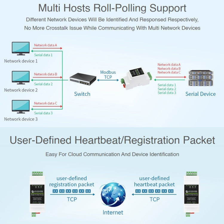 Waveshare Din Rail RS485 to RJ45 Serial Server with POE Function - free shipping - PMC Jewellery - Order now!