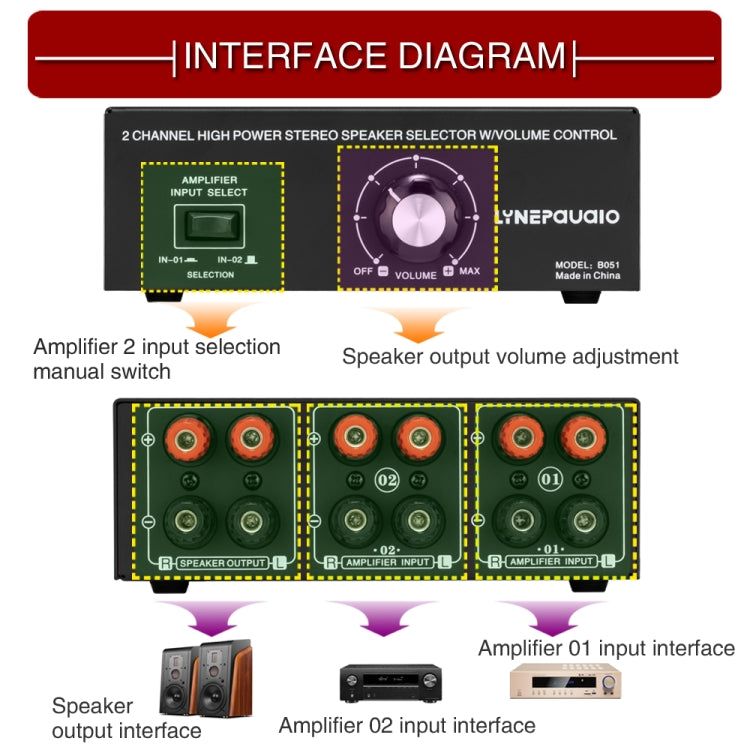 B051 2 Input And 1 Output Power Amplifier And Speaker Selection Switcher Output With Volume Adjustment 2 Power Amplifiers Audio Switcher Switch Distribution Comparator - by PMC Jewellery | Online Shopping South Africa | PMC Jewellery
