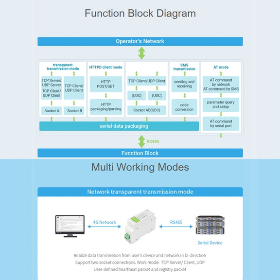 Waveshare Industrial 4G DTU Cellular Demodulator, RS485 to LTE CAT4, DIN Rail-Mount, for EMEA, Kor, Thailand, India, Southeast Asia