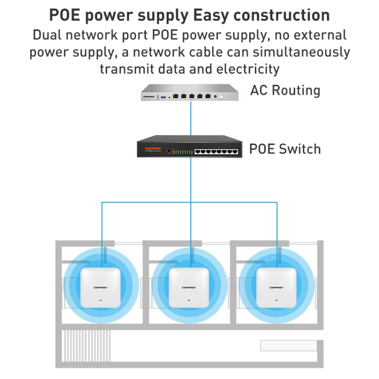COMFAST CF-E393AX 3000Mbps WIFI6 Dual Frequency Ceiling Mounted Indoor Wireless AP(White)