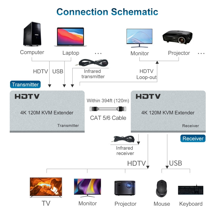 120m HDMI USB KVM 4K Network Extender, Plug:US Plug