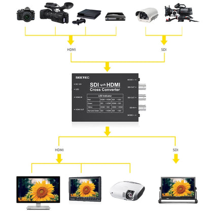 SEETEC 3 x SDI to 2 x HDMI Two-way Signal Translator Converter - free shipping - PMC Jewellery - Order now!