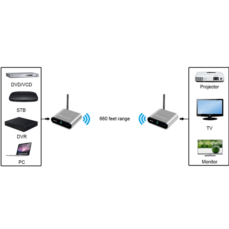 Measy AV220 2.4GHz Wireless Audio / Video Transmitter and Receiver, Transmission Distance: 200m, UK Plug
