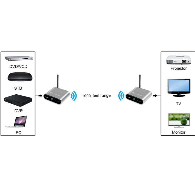 Measy AV530 5.8GHz Wireless Audio / Video Transmitter and Receiver, Transmission Distance: 300m, AU Plug
