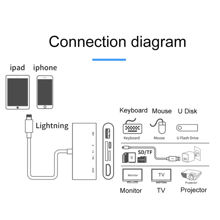 75215 5 in 1 8 Pin to HDMI + SD Card Slot + TF Card Slot + USB + 8 Pin Charging Port HD Video Converter