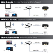 WAVLINK NU516U1 USB2.0 Wireless Printer Server With 10 / 100Mbps LAN / Bridge WiFi(UK Plug)