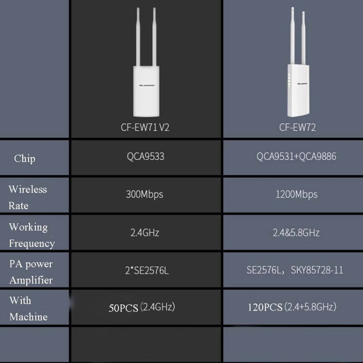 EW72 1200Mbps Comfast Outdoor High-Power Wireless Coverage AP Router(US Plug)