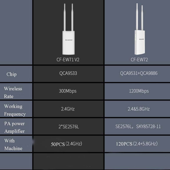 EW72 1200Mbps Comfast Outdoor High-Power Wireless Coverage AP Router(UK Plug)