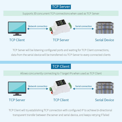 Waveshare 23951 Industrial Serial Server RS232 to RJ45 Ethernet TCP/IP to Serial with POE - free shipping - PMC Jewellery - Order now!
