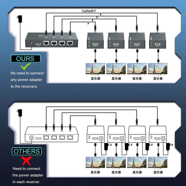 60m 1x4 HDMI Splitter POC Distribution Extender Supports 1080P@60Hz, Plug: EU Plug - free shipping - PMC TechLife - Order now!