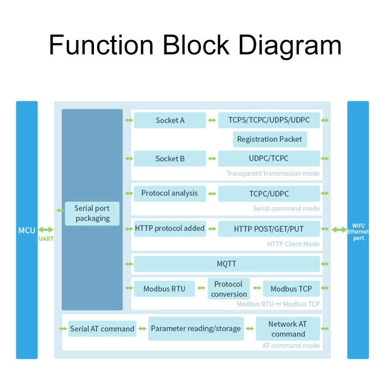 Waveshare 25116 UART to WiFi And Ethernet Module, Integrated 802.11b/g/n Module - free shipping - PMC TechLife - Order now!