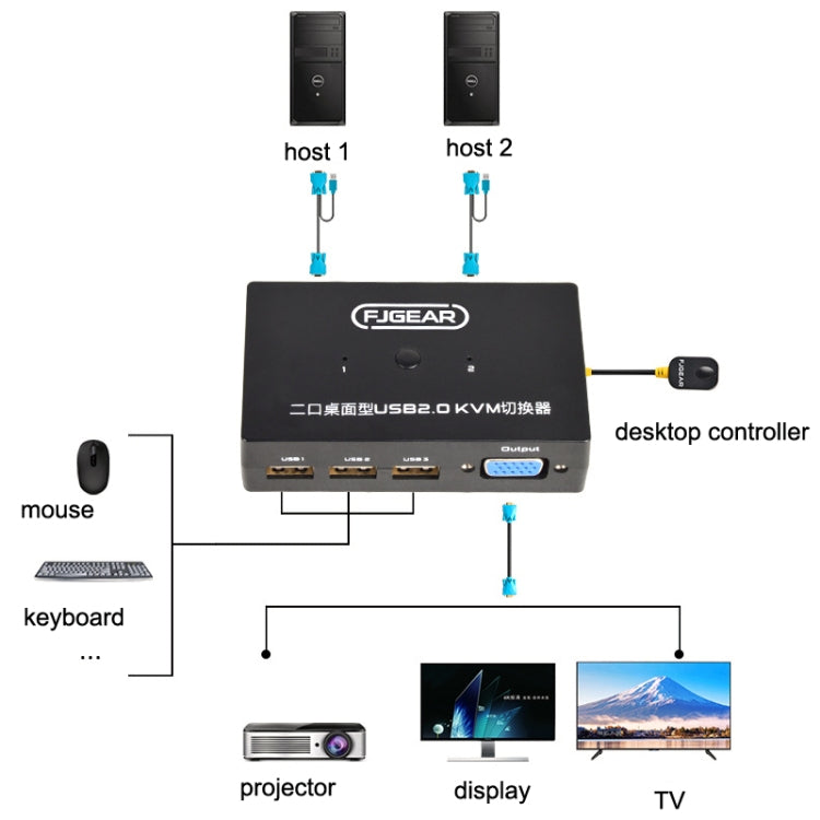 FJGEAR FJ-201UK 2 In 1 Out  KVM Switcher With Desktop Controller With Cable(Black) - free shipping - PMC Jewellery - Order now!