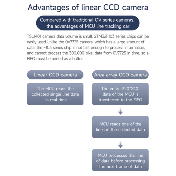 Yahboom Single Column CCD Camera Module Linear Array Sensor, Model: TSL1401+Bracket - free shipping - PMC Jewellery - Order now!
