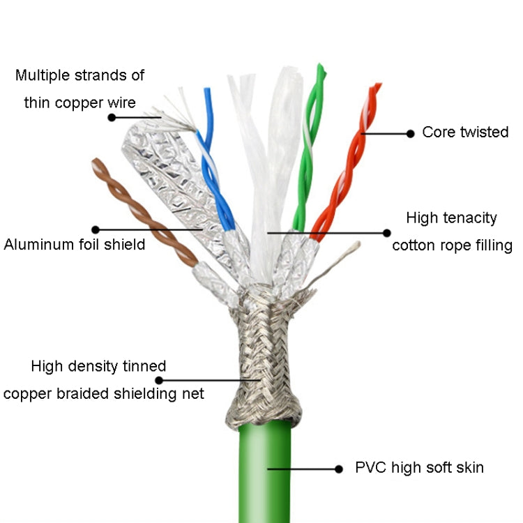 15m CAT6 Double Shielded Gigabit Industrial Cable Vibration-Resistant And Highly Flexible Drag Chain Cable