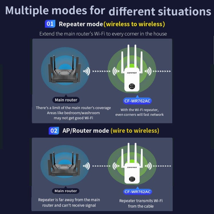 COMFAST 762AC 1200Mbps WiFi Signal Booster Dual Band WiFi Repeater with OLED Display Screen - free shipping - PMC Jewellery - Order now!
