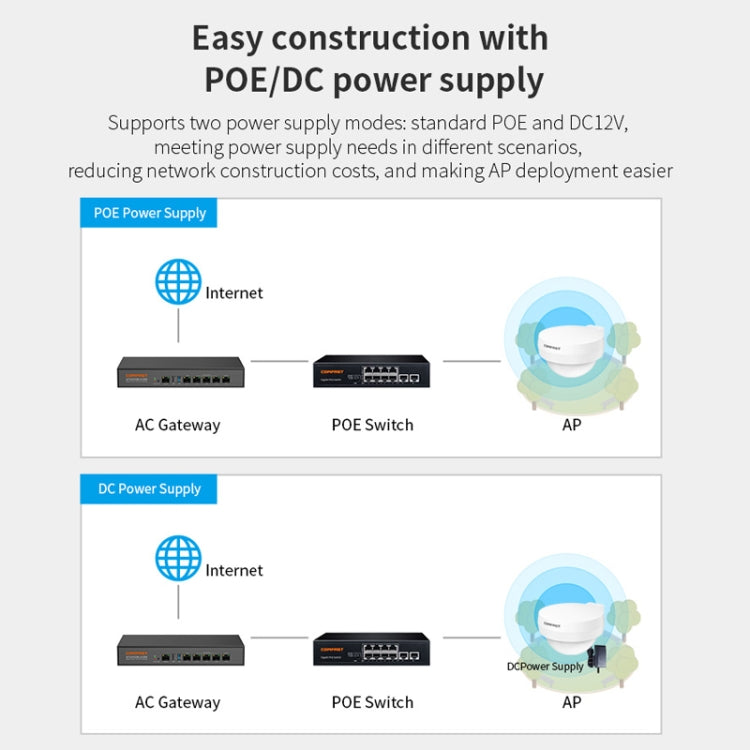 COMFAST WA933 Wi-Fi6  3000Mbps Outdoor Access Point Dual Band Water-resistant Wireless Router Support VLAN(UK Plug)