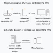 JINGHUA N5 Dual Band Driverless High Gain Antenna USB Wireless Network Card, Style: Antenna Model 600M