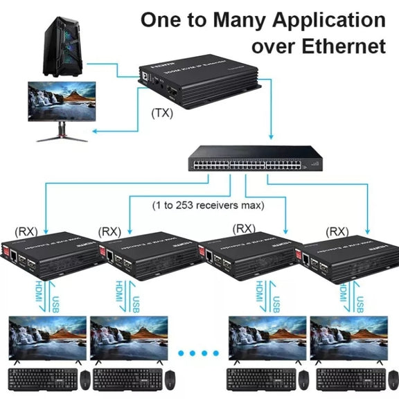 300m IP HDMI Extender HD Video Transmission, Transmitter + Receiver EU Plug(Black)