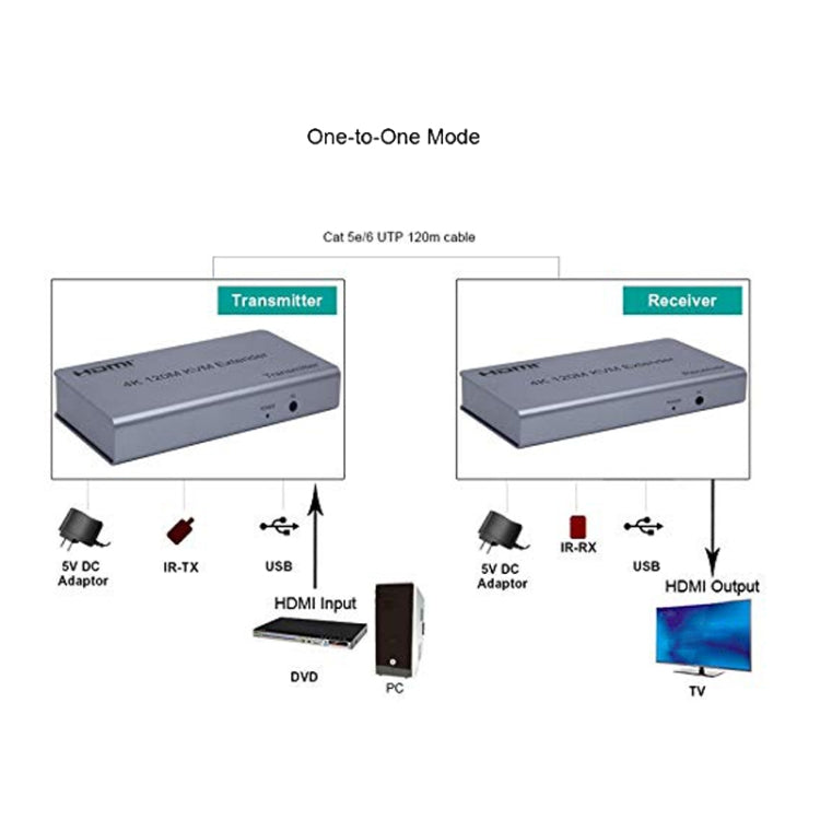KVM 120m 4K HD Extender Computer Mouse Keyboard HDMI Single Ethernet Cable Transmitter + Receiver UK Plug(Gray) - Amplifier by PMC Jewellery | Online Shopping South Africa | PMC Jewellery | Buy Now Pay Later Mobicred