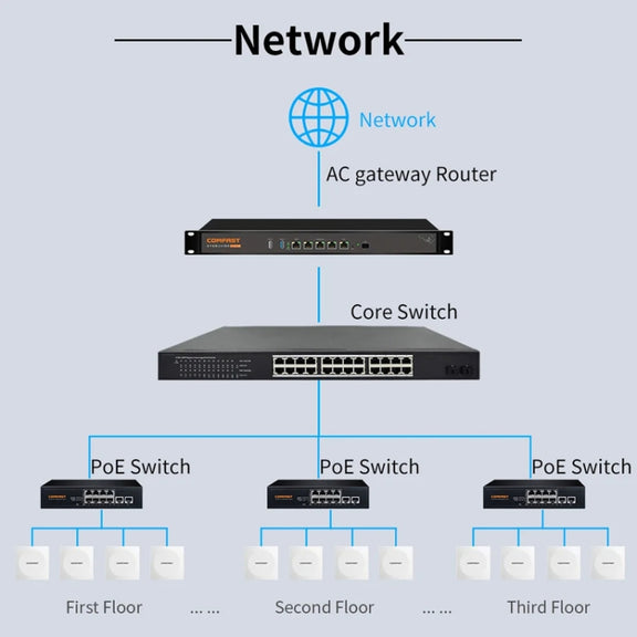 COMFAST CF-E591AX 1500Mbps Dual-Band WiFi6 In-Wall AP Supports 48V POE Power Supply