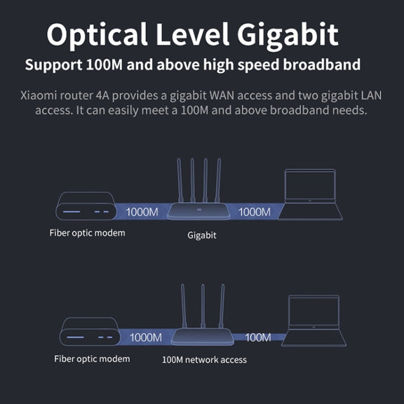 Original Xiaomi WiFi Router 4A Smart APP Control AC1200 1167Mbps 128MB 2.4GHz & 5GHz Dual-core CPU Gigabit Ethernet Port Wireless Router Repeater with 4 Antennas, Support Web & Android & iOS, US Plug(White)