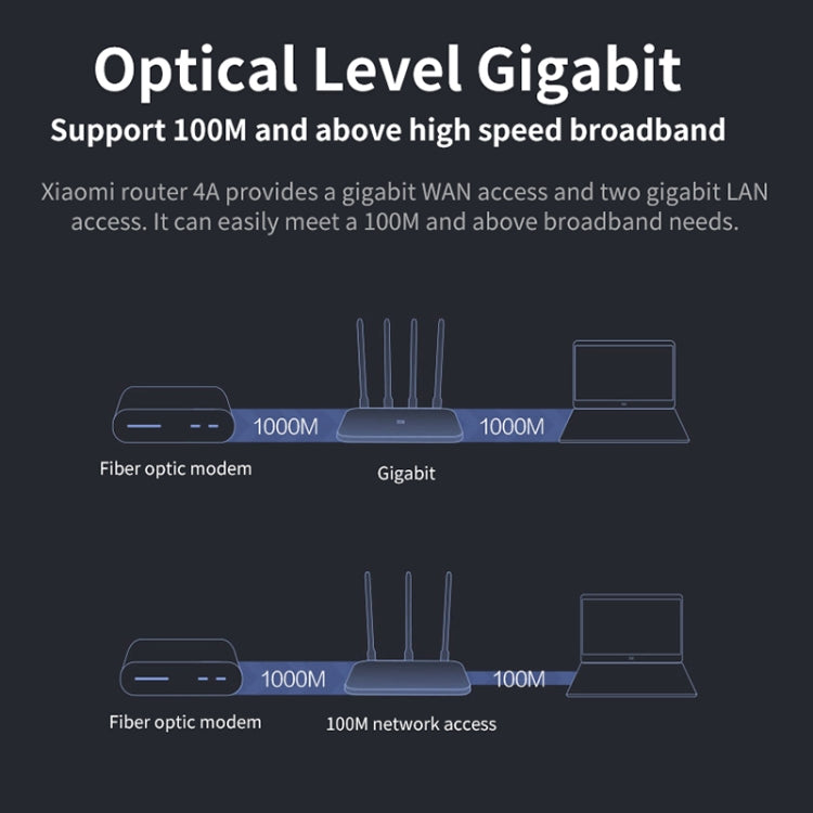 Original Xiaomi WiFi Router 4A Smart APP Control AC1200 1167Mbps 128MB 2.4GHz & 5GHz Dual-core CPU Gigabit Ethernet Port Wireless Router Repeater with 4 Antennas, Support Web & Android & iOS, US Plug(White)