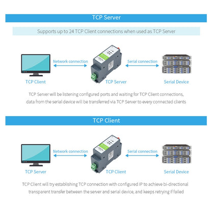Waveshare Rail-Mount Serial Server RS485 to WIFI/Ethernet Module, Modbus MQTT Gateway - free shipping - PMC Jewellery - Order now!