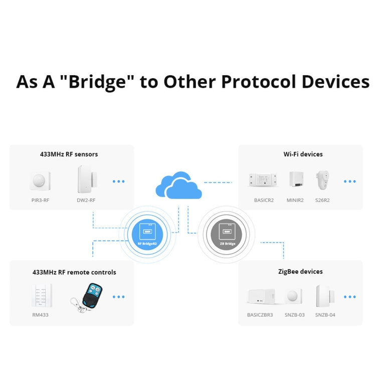 Sonoff RF Bridge R2 433MHz to Wifi Smart Home Security Remote Switch(White) - free shipping - PMC Jewellery - Order now!