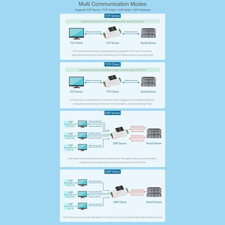 Waveshare Din Rail RS485 to RJ45 Serial Server with POE Function - free shipping - PMC Jewellery - Order now!